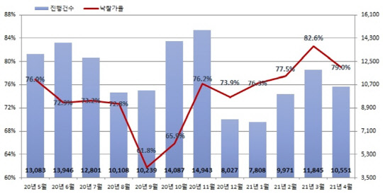 지지옥션이 분석한 2020년 5월부터 올해 4월까지 전국 경매 지표 그래프. <지지옥션 제공>